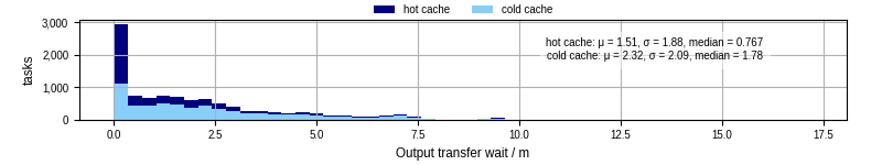 Time between stageout completion and WQ task.receive_output_start