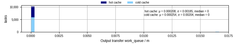 Time between WQ task.receive_output_start and task.receive_output_finish