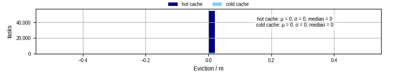 Time lost to eviction