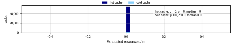 Time lost to exceeding allocated resources
