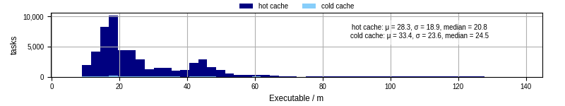 Time the executable took to run