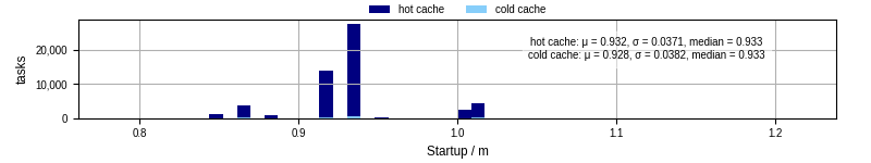 Time between completing the input file transfer and starting the wrapper