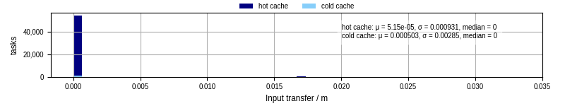 Time to transfer input files