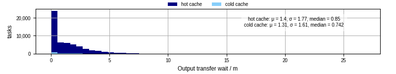 Time between stageout completion and WQ task.receive_output_start