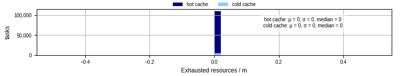 Time lost to exceeding allocated resources