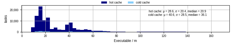 Time the executable took to run