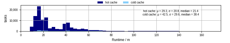 Time from wrapper start to processing end