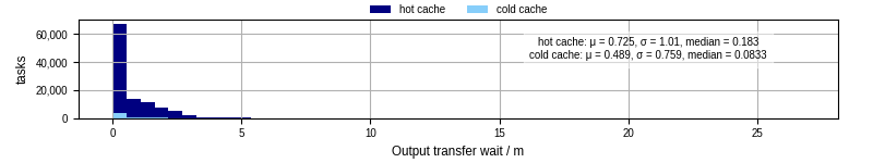 Time between stageout completion and WQ task.receive_output_start