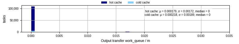Time between WQ task.receive_output_start and task.receive_output_finish