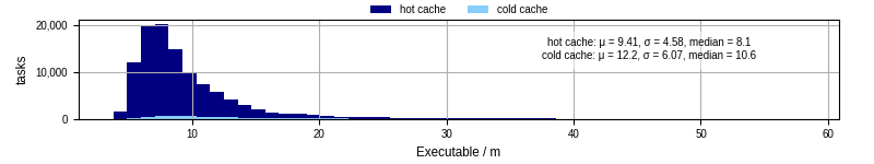 Time the executable took to run