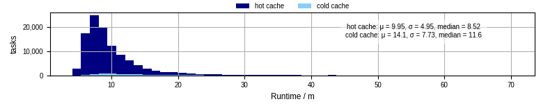 Time from wrapper start to processing end
