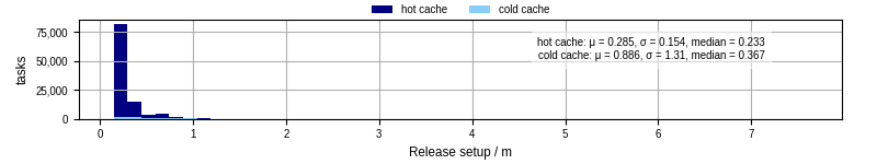 Time to set up release and initialize cms environment