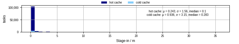 Time to stage in all additional input files