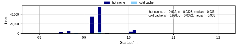 Time between completing the input file transfer and starting the wrapper