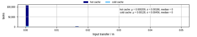 Time to transfer input files