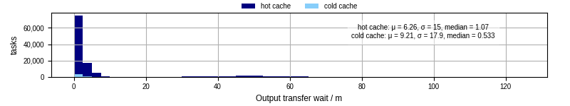Time between stageout completion and WQ task.receive_output_start