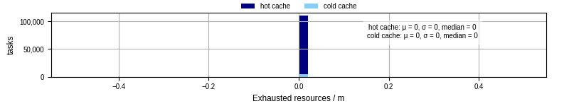 Time lost to exceeding allocated resources
