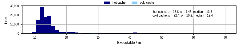 Time the executable took to run