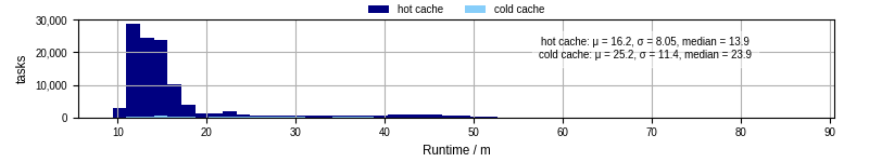 Time from wrapper start to processing end