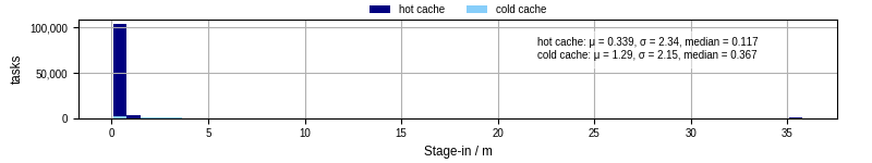 Time to stage in all additional input files
