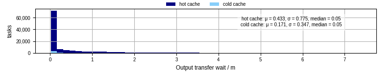 Time between stageout completion and WQ task.receive_output_start