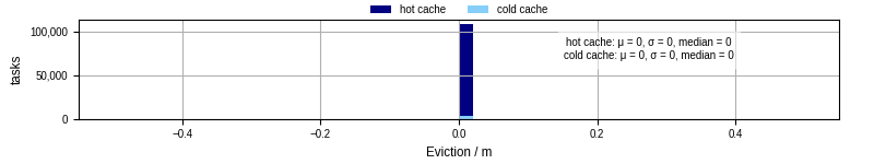 Time lost to eviction