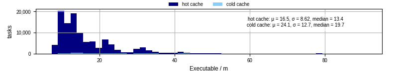 Time the executable took to run
