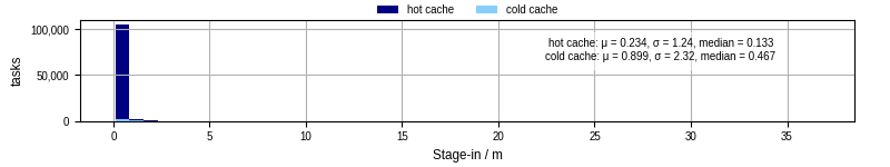 Time to stage in all additional input files