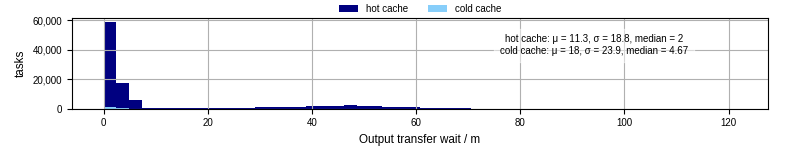 Time between stageout completion and WQ task.receive_output_start