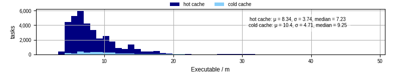Time the executable took to run