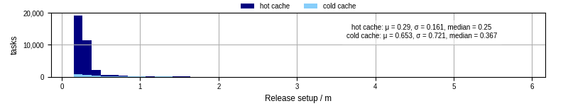 Time to set up release and initialize cms environment