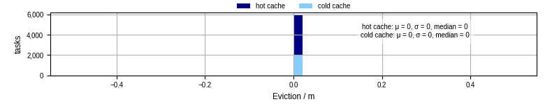Time lost to eviction