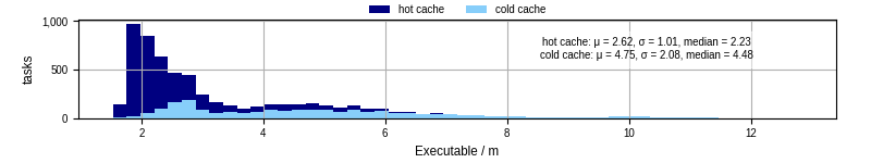 Time the executable took to run