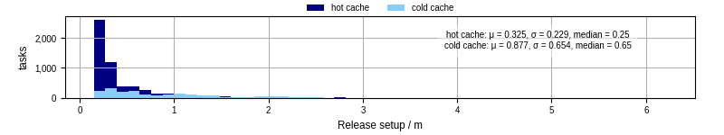 Time to set up release and initialize cms environment