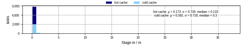 Time to stage in all additional input files