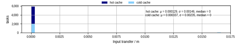 Time to transfer input files