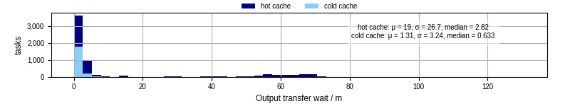 Time between stageout completion and WQ task.receive_output_start