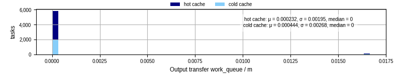 Time between WQ task.receive_output_start and task.receive_output_finish
