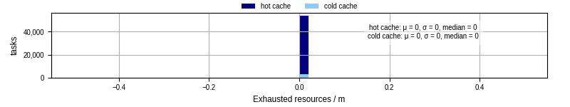 Time lost to exceeding allocated resources