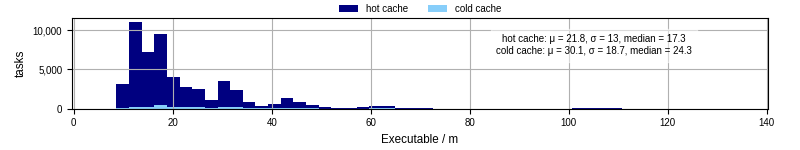 Time the executable took to run