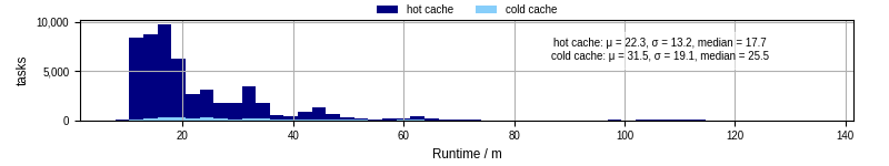 Time from wrapper start to processing end
