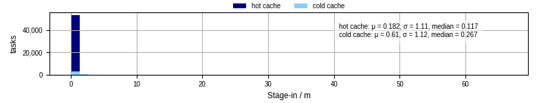 Time to stage in all additional input files