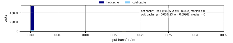 Time to transfer input files