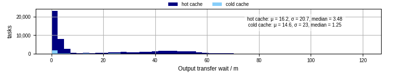 Time between stageout completion and WQ task.receive_output_start