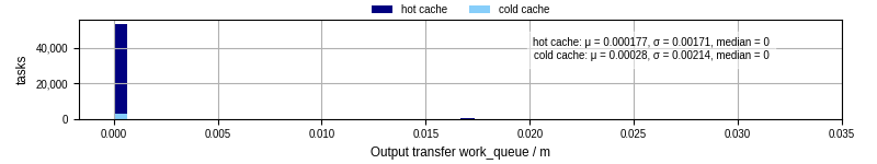Time between WQ task.receive_output_start and task.receive_output_finish