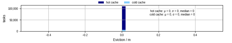 Time lost to eviction