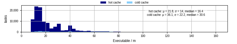 Time the executable took to run