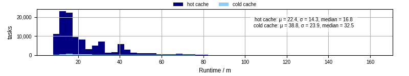 Time from wrapper start to processing end