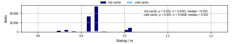 Time between completing the input file transfer and starting the wrapper