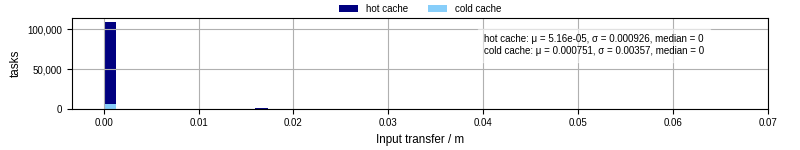 Time to transfer input files